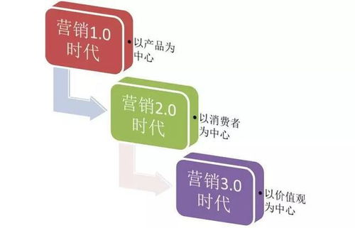 移動(dòng)互聯(lián)網(wǎng)營(yíng)銷的五大核心趨勢(shì)